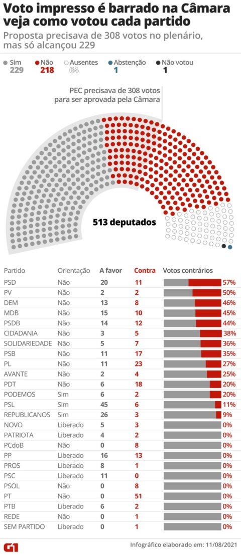 Após derrota do voto impresso, Bolsonaro volta a criticar TSE